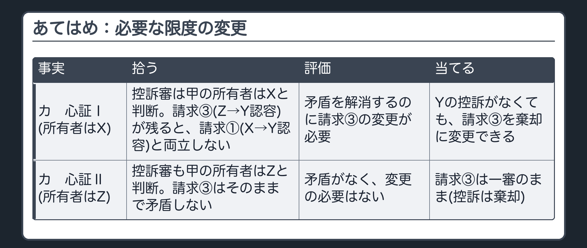 あてはめ：必要な限度の変更