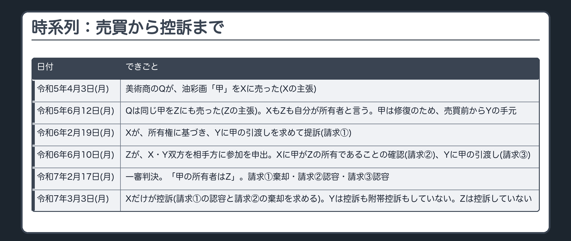 時系列：売買から控訴まで