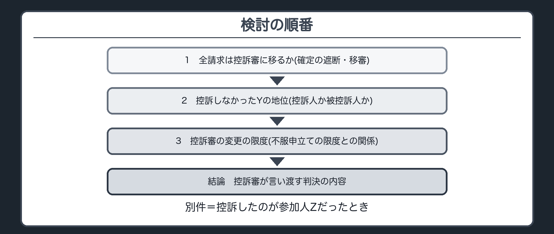 検討の順番