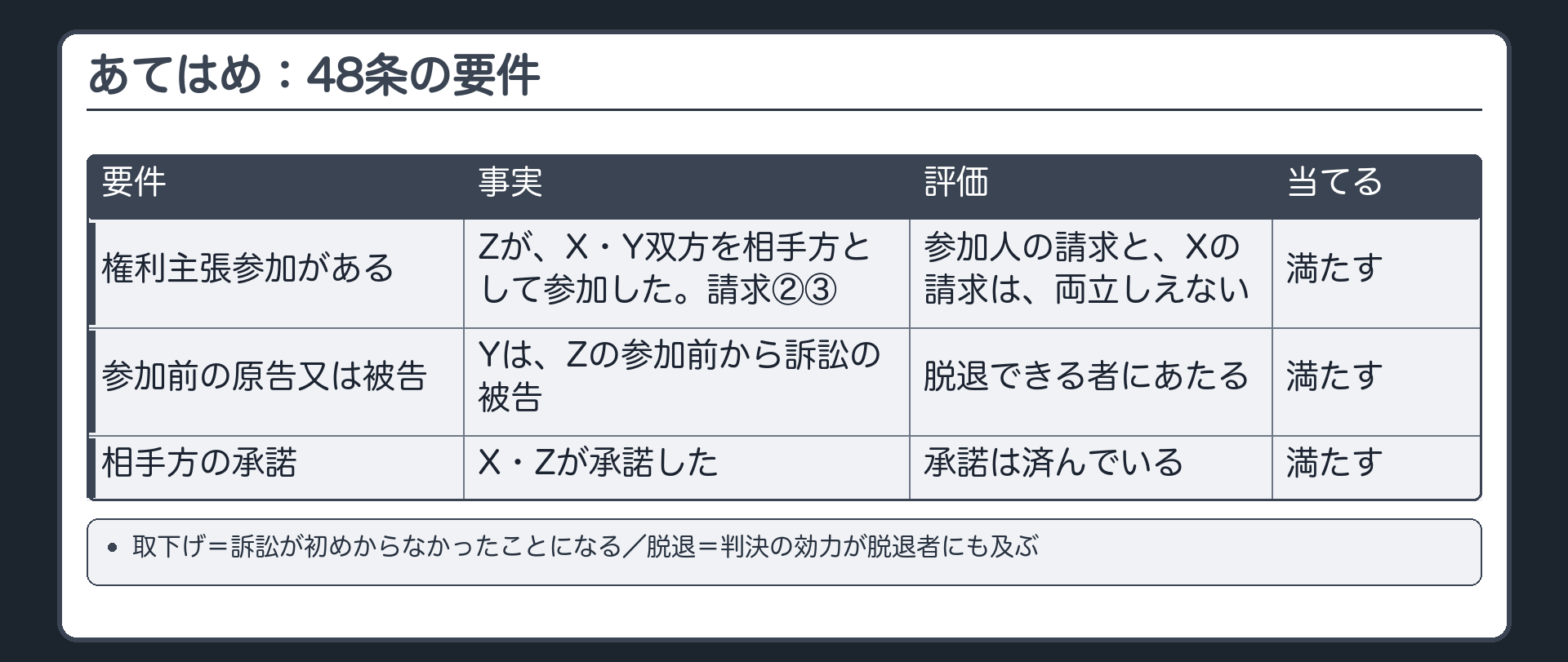 あてはめ：48条の要件