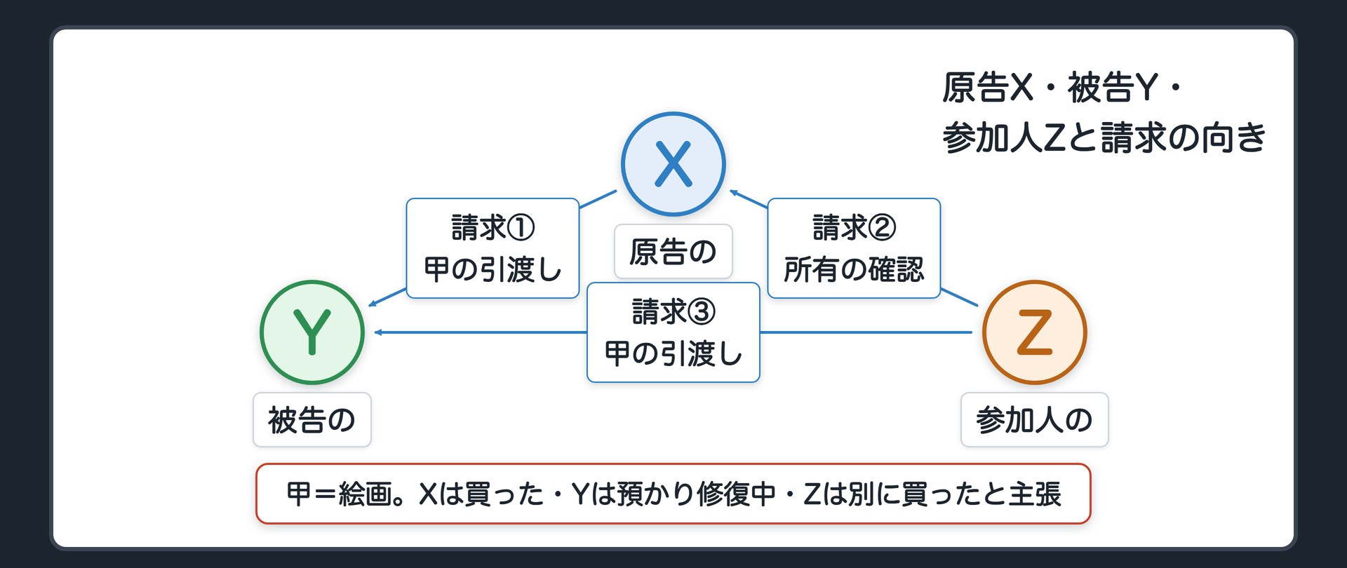 原告X・被告Y・参加人Zと請求の向き
