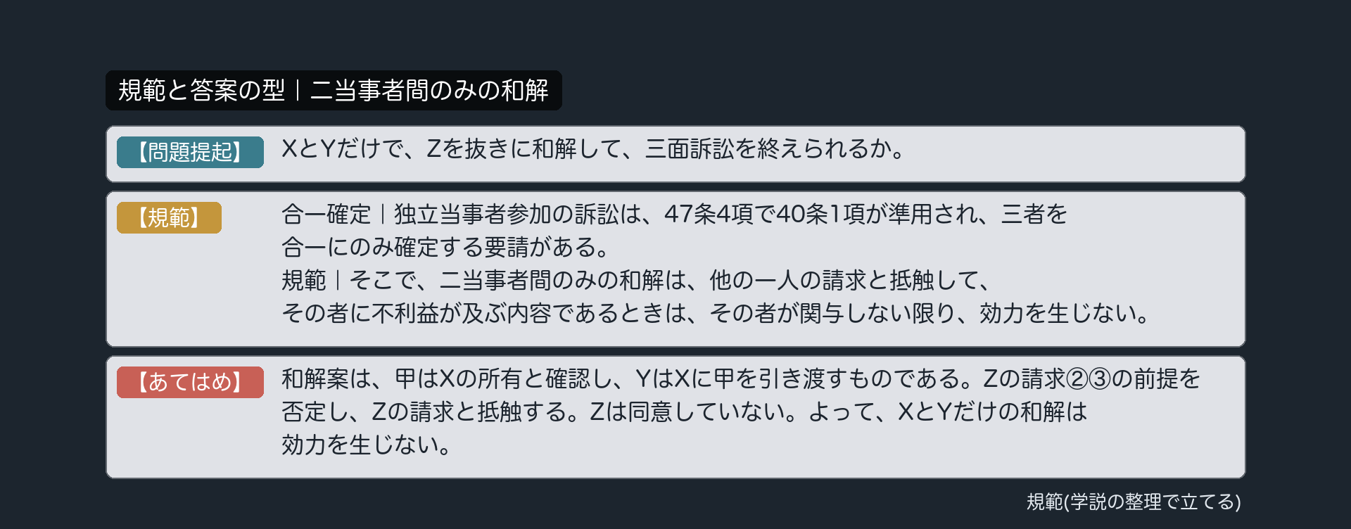 規範と答案の型｜二当事者間のみの和解