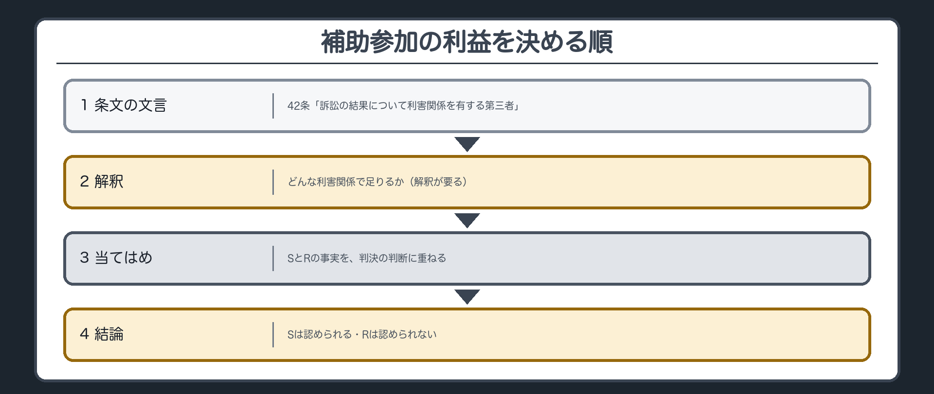 補助参加の利益を決める順