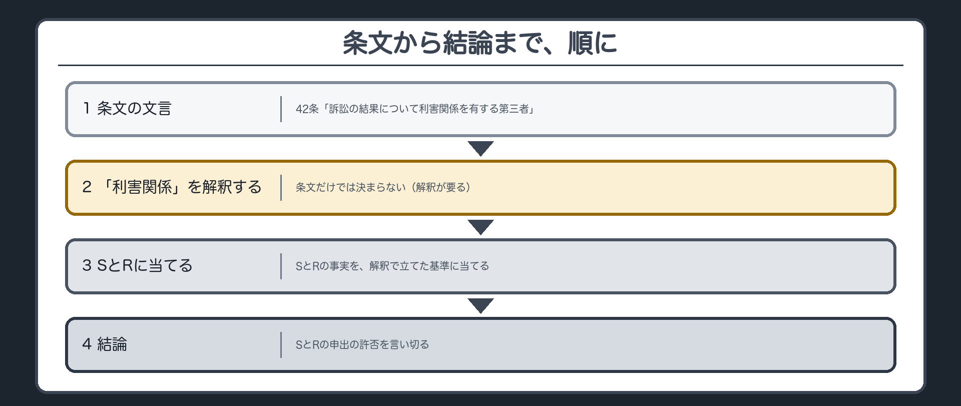 条文から結論まで、順に