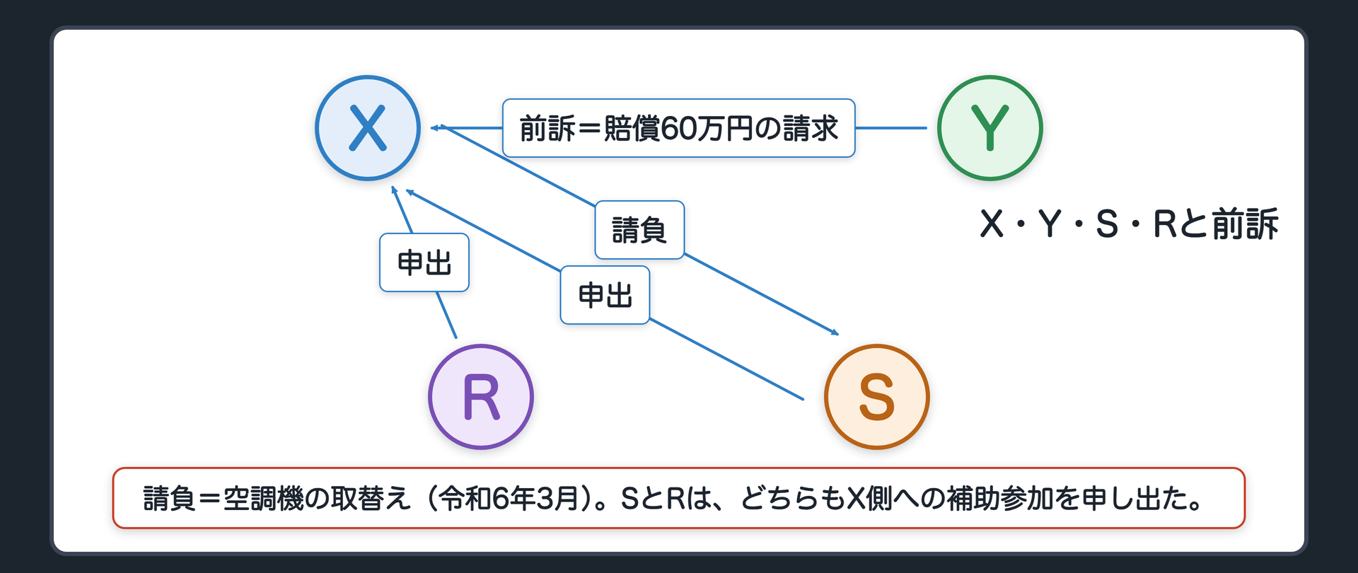 X・Y・S・Rと前訴