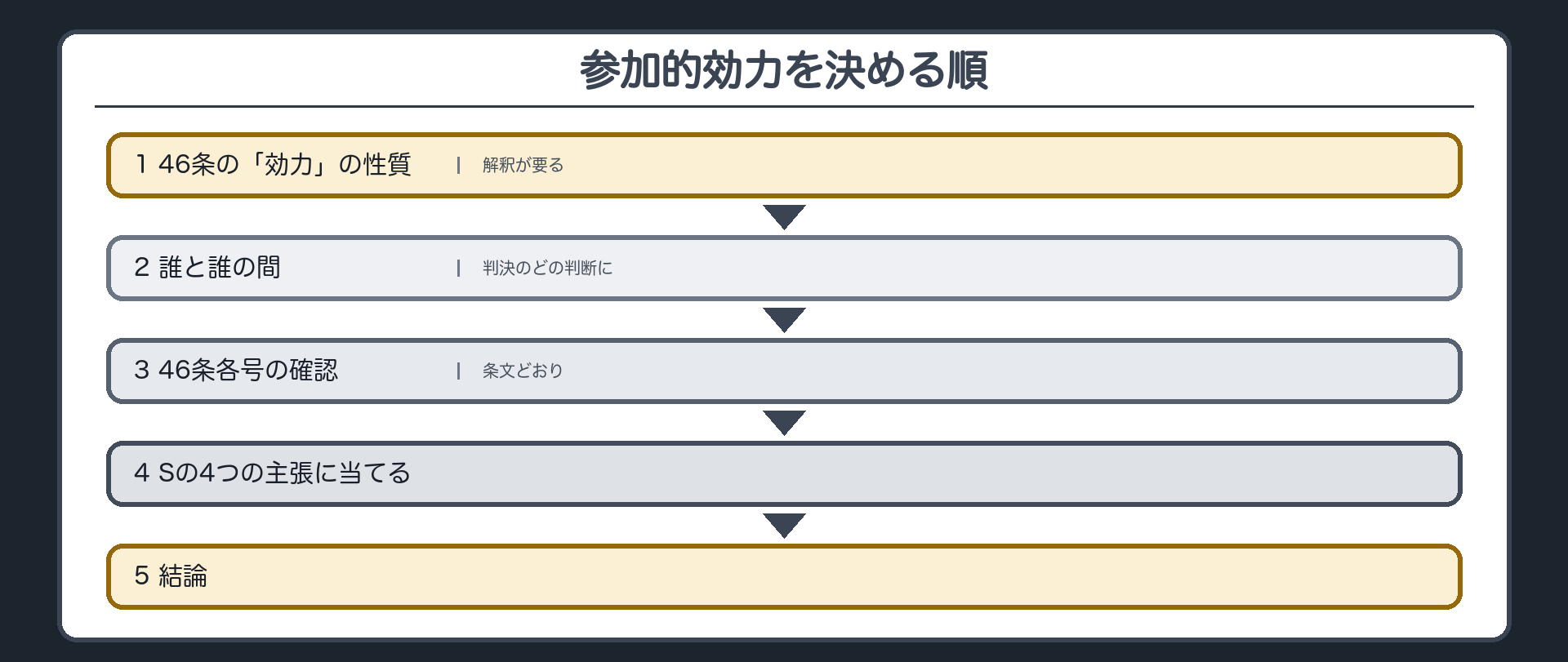参加的効力を決める順