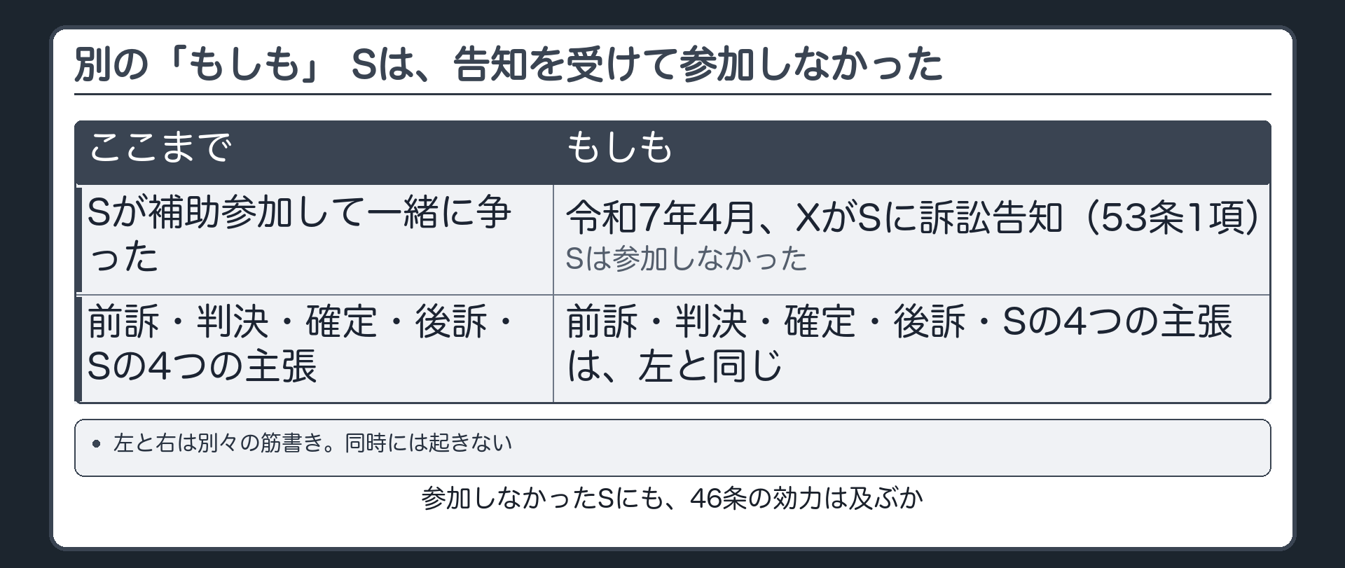 別の「もしも」 Sは、告知を受けて参加しなかった