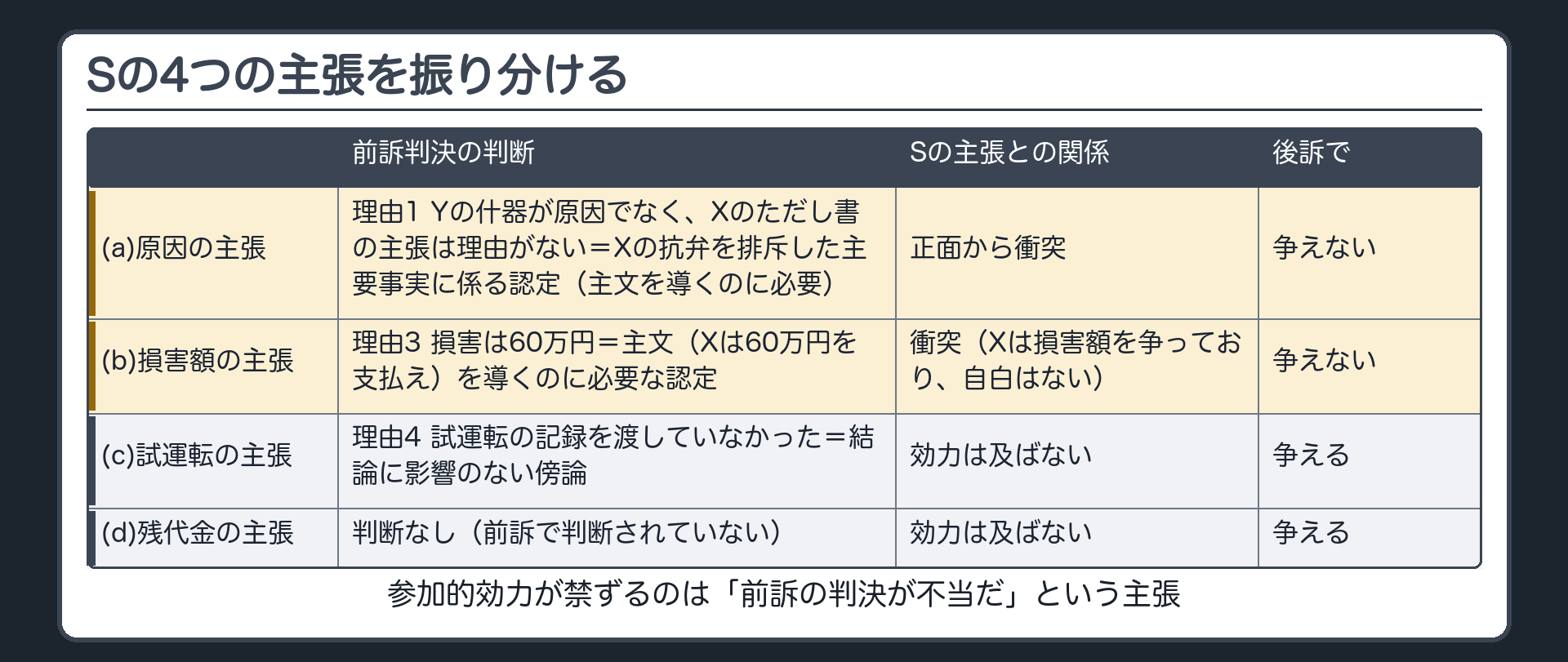 Sの4つの主張を振り分ける