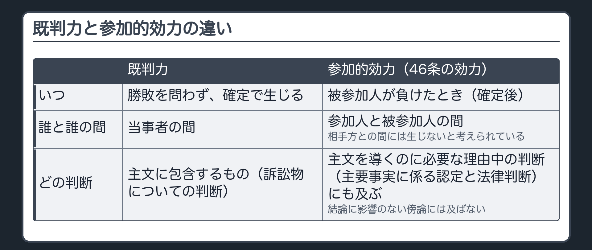 既判力と参加的効力の違い