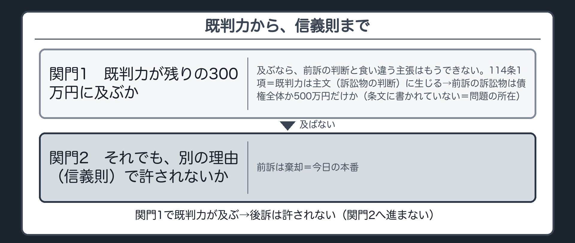 既判力から、信義則まで
