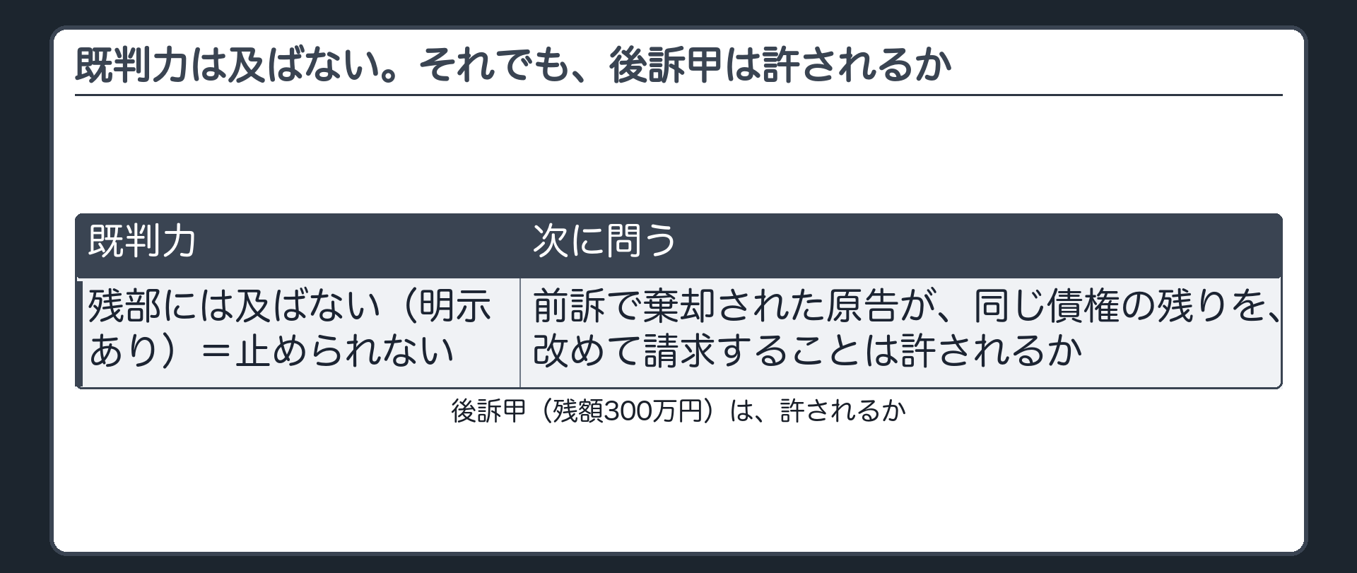 既判力は及ばない。それでも、後訴甲は許されるか