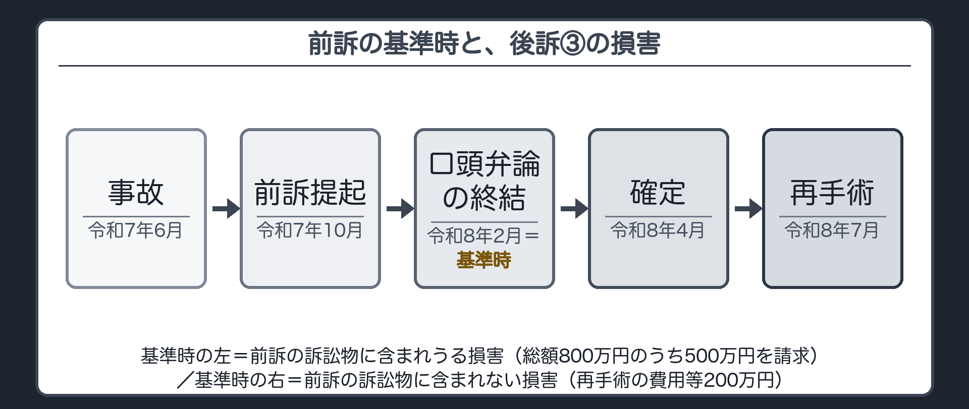 前訴の基準時と、後訴③の損害