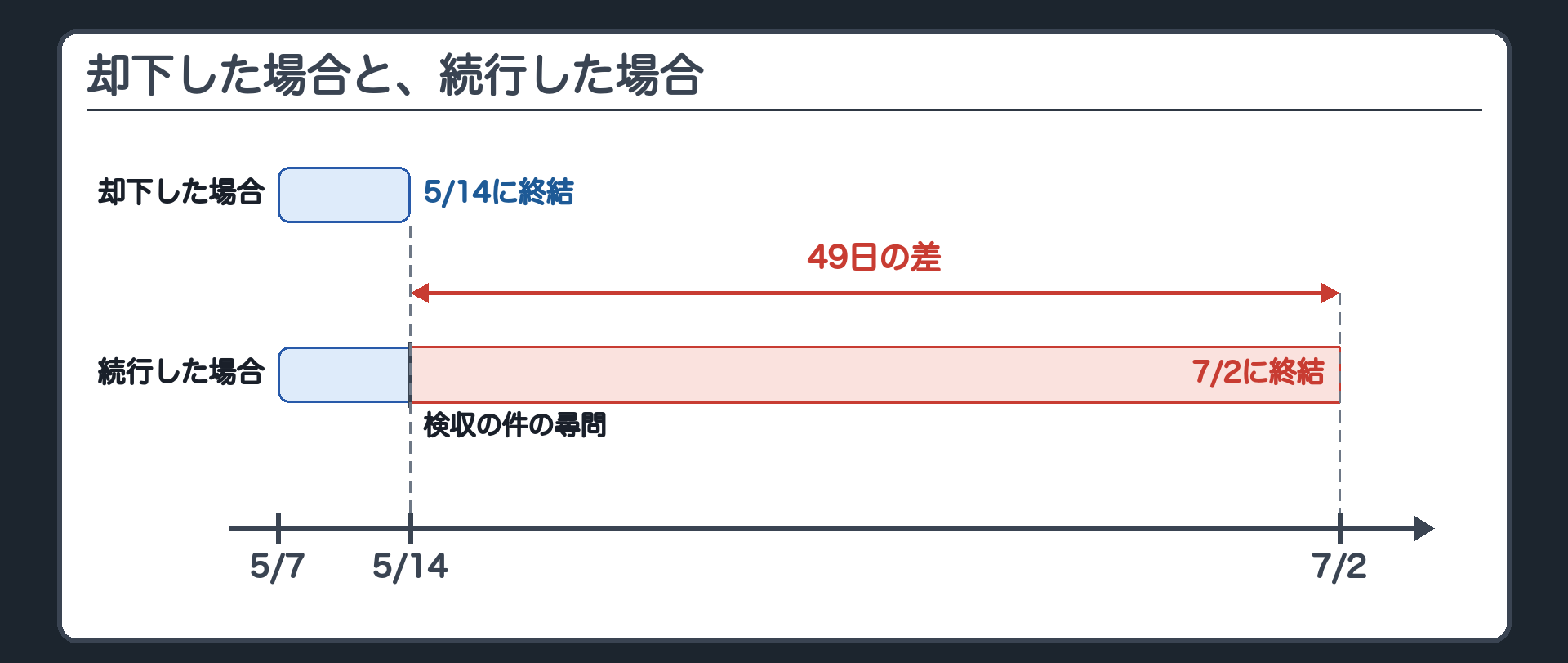 却下した場合と、続行した場合