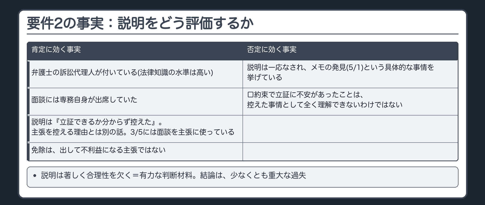 要件2の事実：説明をどう評価するか