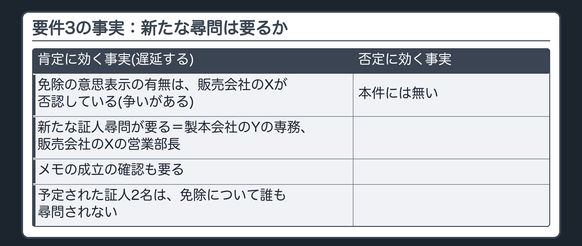 要件3の事実：新たな尋問は要るか
