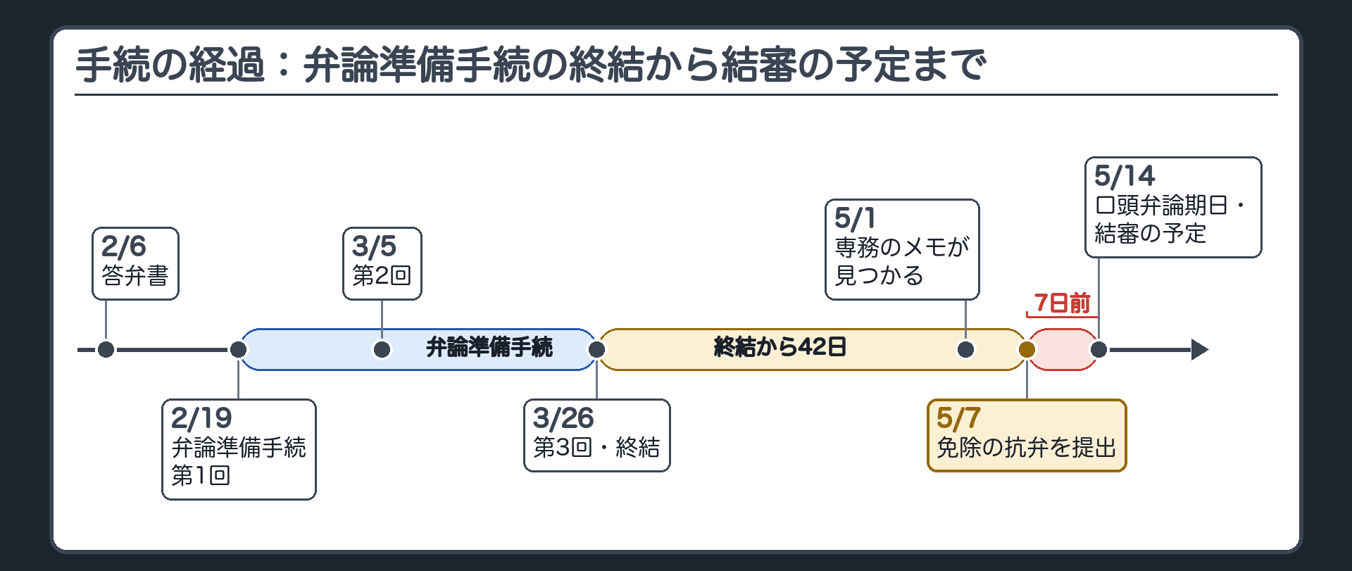 手続の経過：弁論準備手続の終結から結審の予定まで