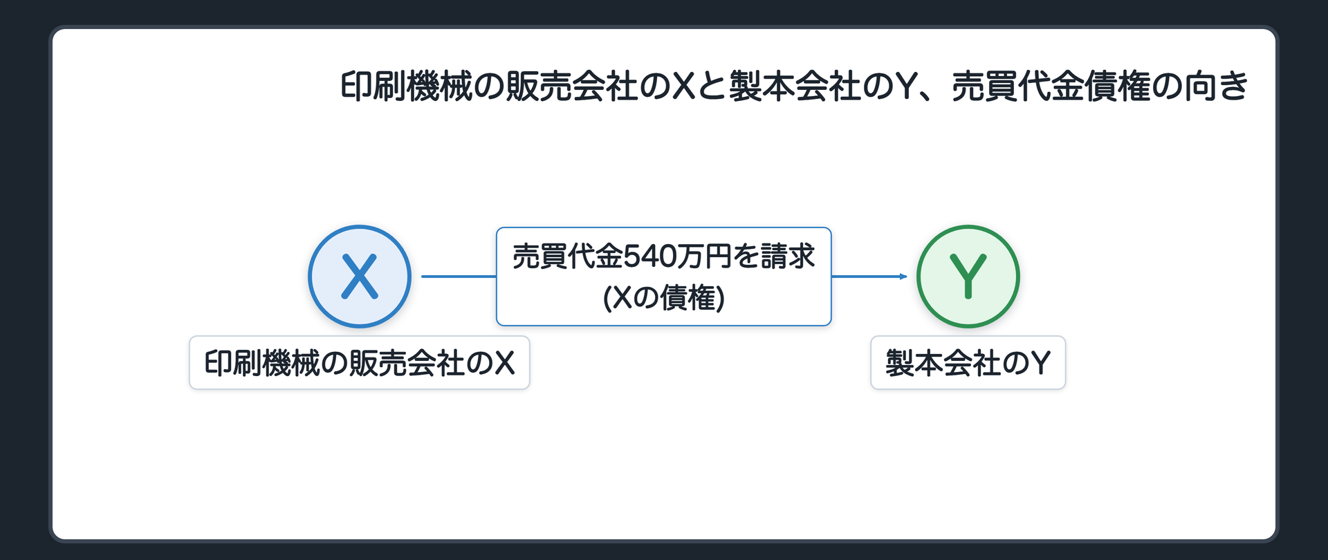 印刷機械の販売会社のXと製本会社のY、売買代金債権の向き