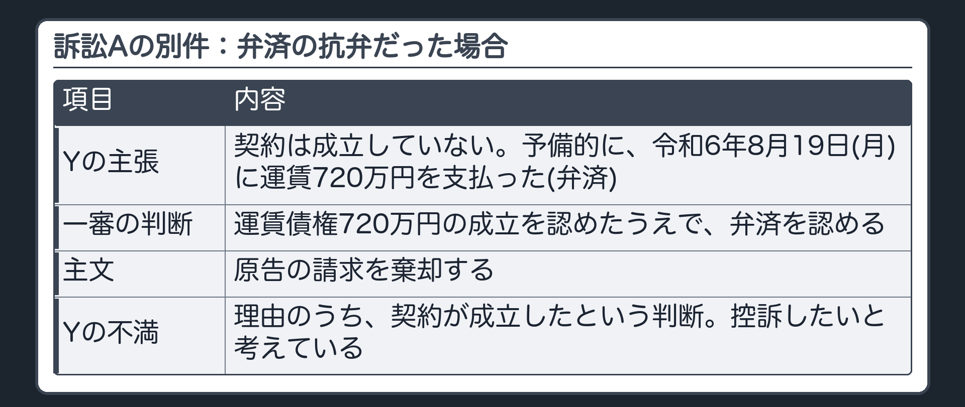 訴訟Aの別件：弁済の抗弁だった場合