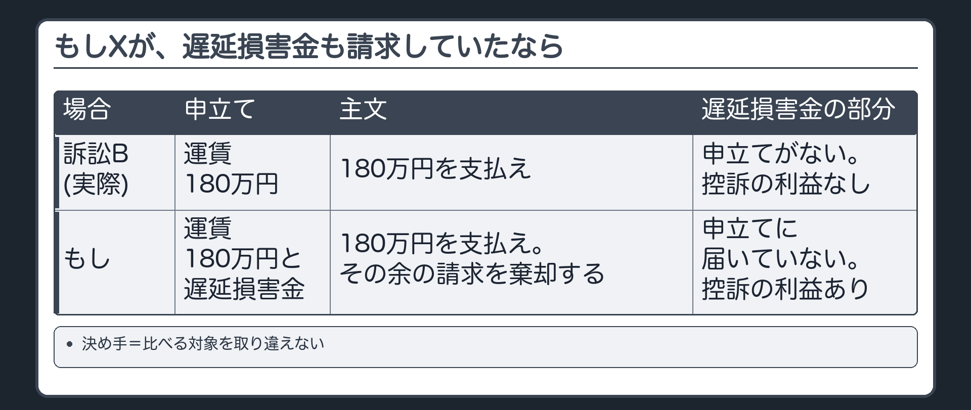 もしXが、遅延損害金も請求していたなら