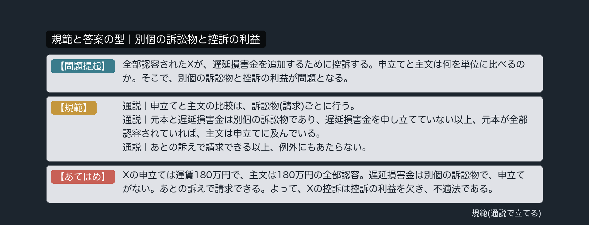 規範と答案の型｜別個の訴訟物と控訴の利益