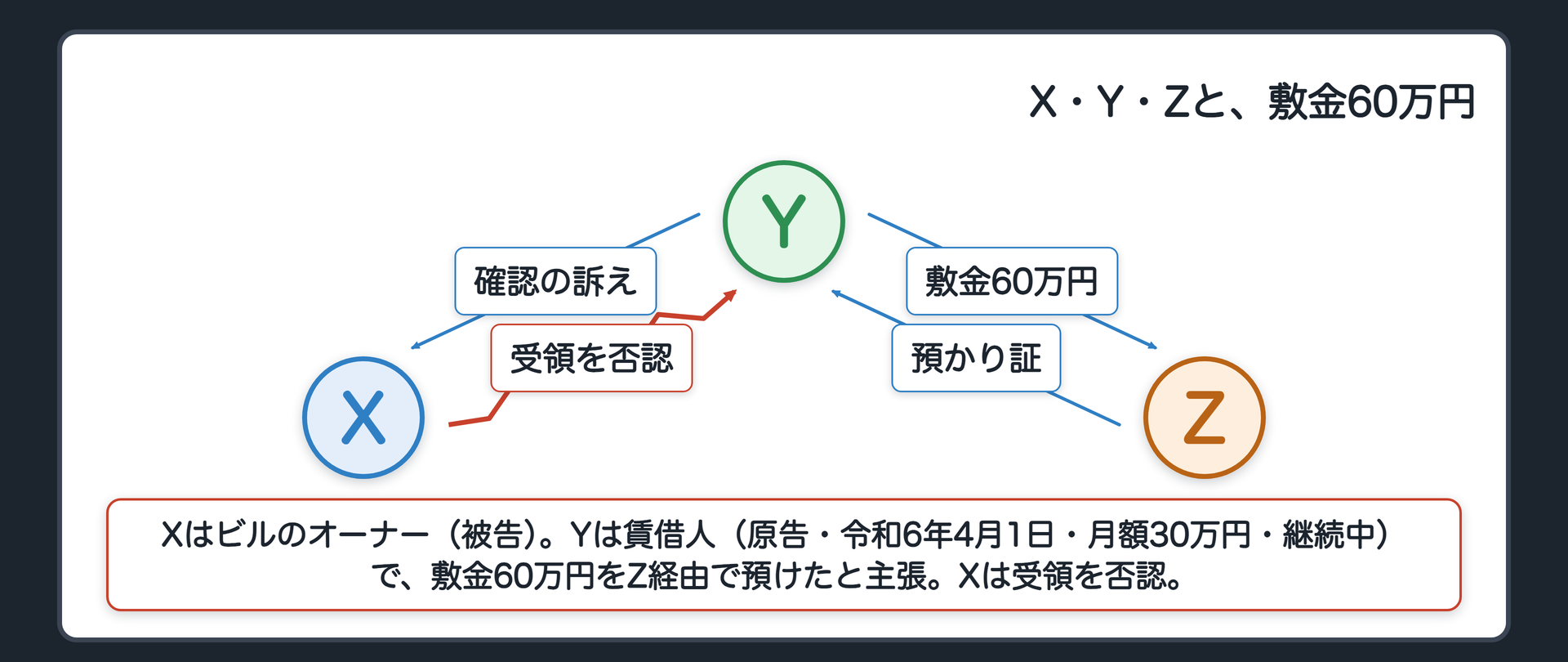 X・Y・Zと、敷金60万円