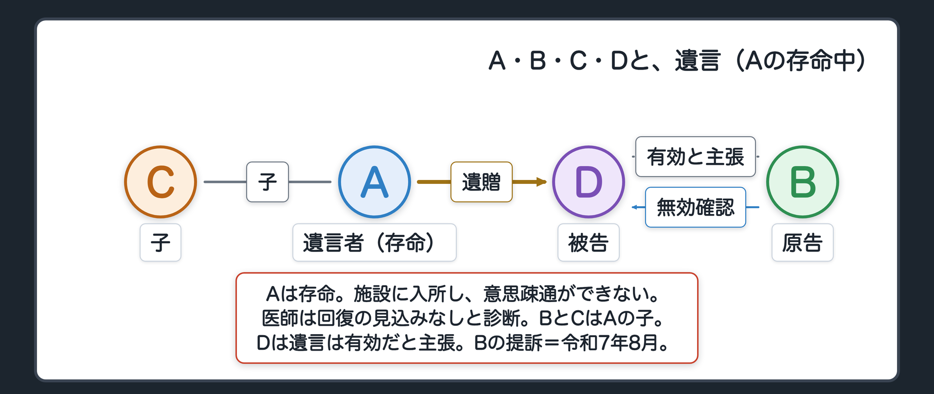 A・B・C・Dと、遺言(Aの存命中)