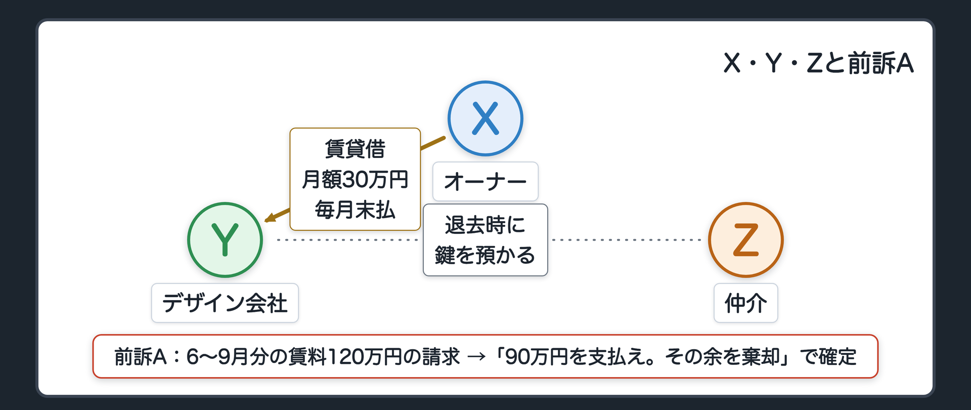 X・Y・Zと前訴A・後訴1〜4