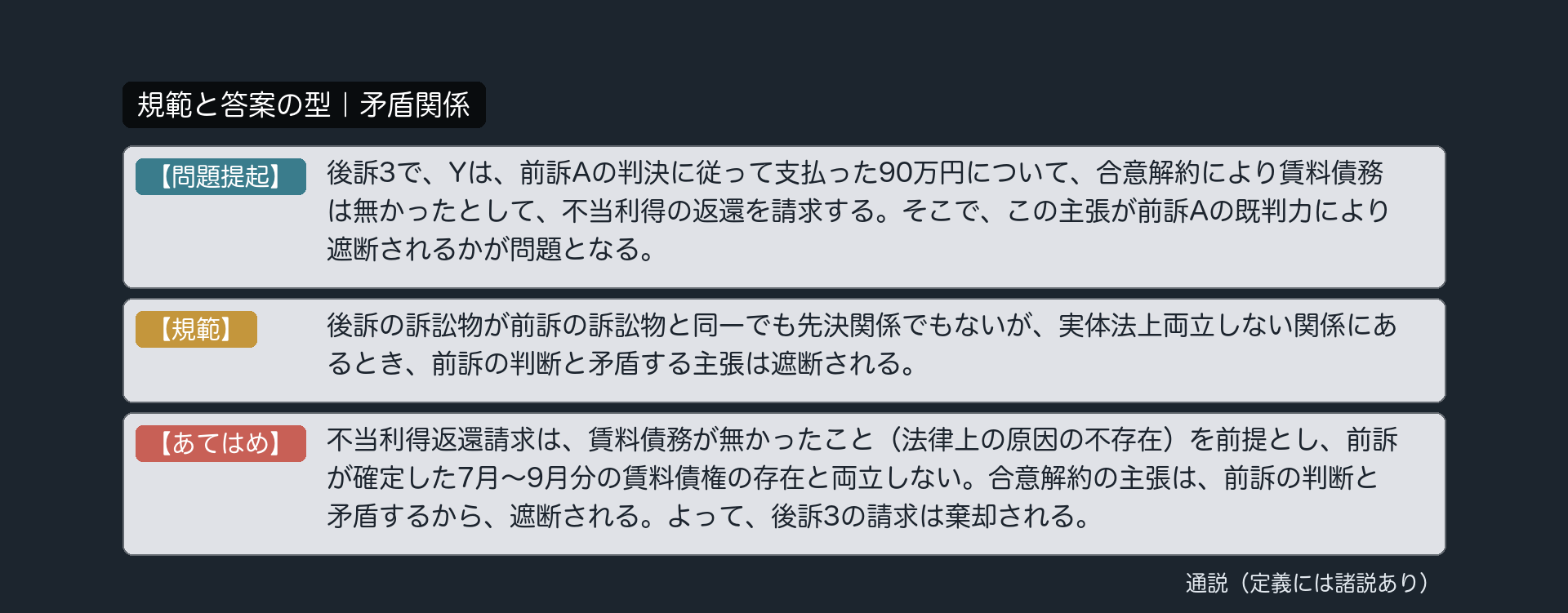 規範と答案の型｜矛盾関係
