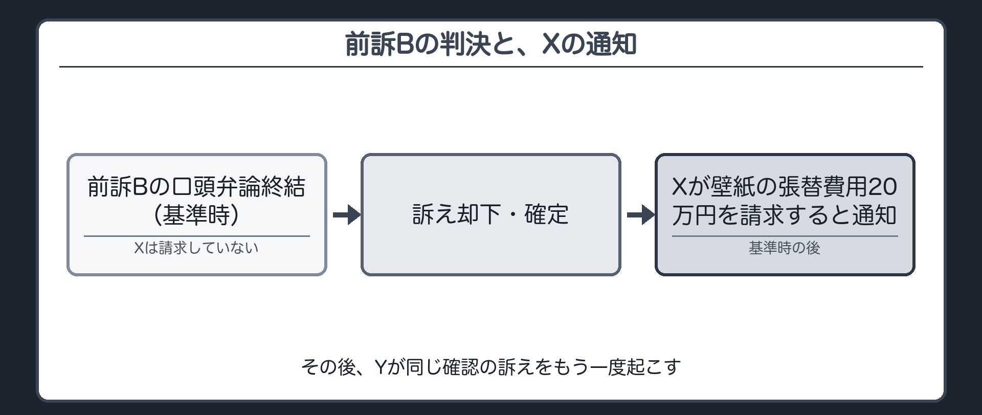 前訴Bの判決と、Xの通知