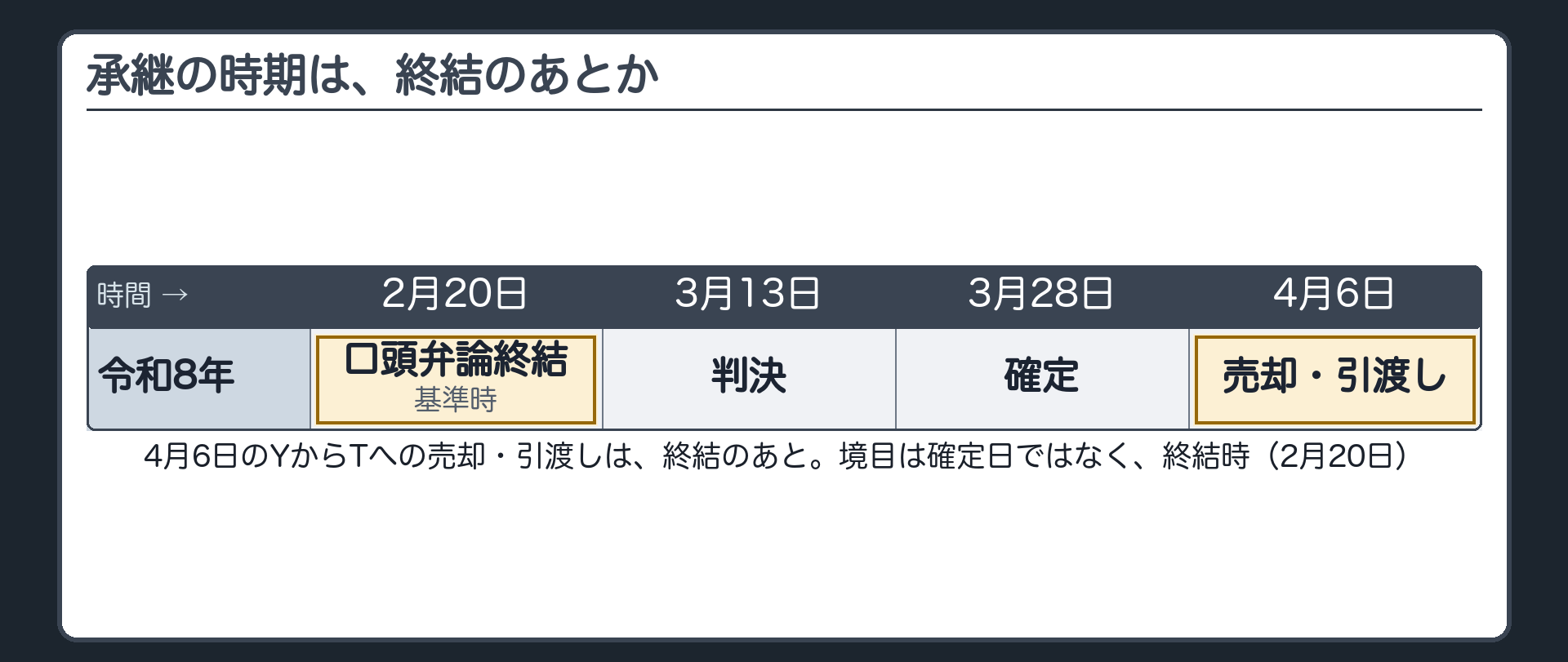 承継の時期は、終結のあとか