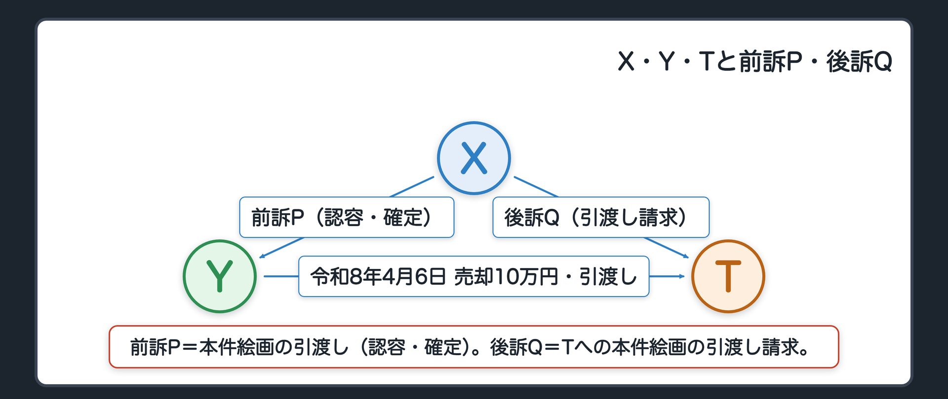 X・Y・Tと前訴P・後訴Q