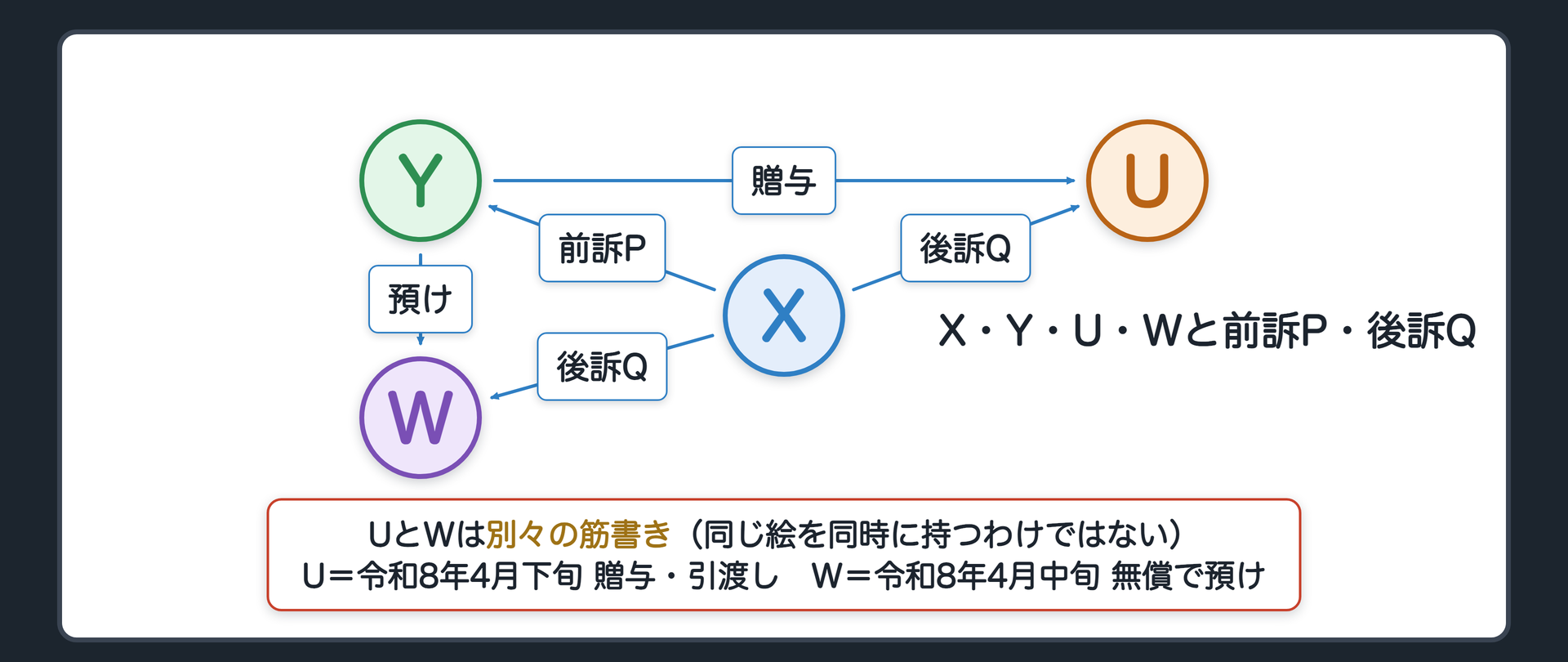 X・Y・U・Wと前訴P・後訴Q
