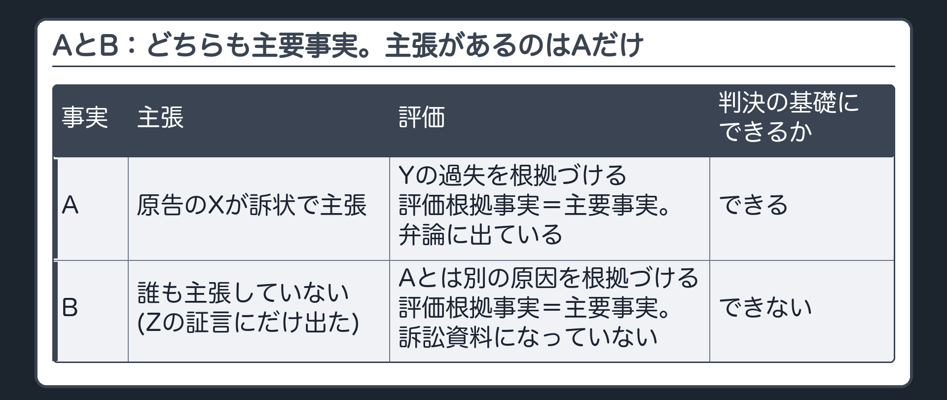 AとB：どちらも主要事実。主張があるのはAだけ