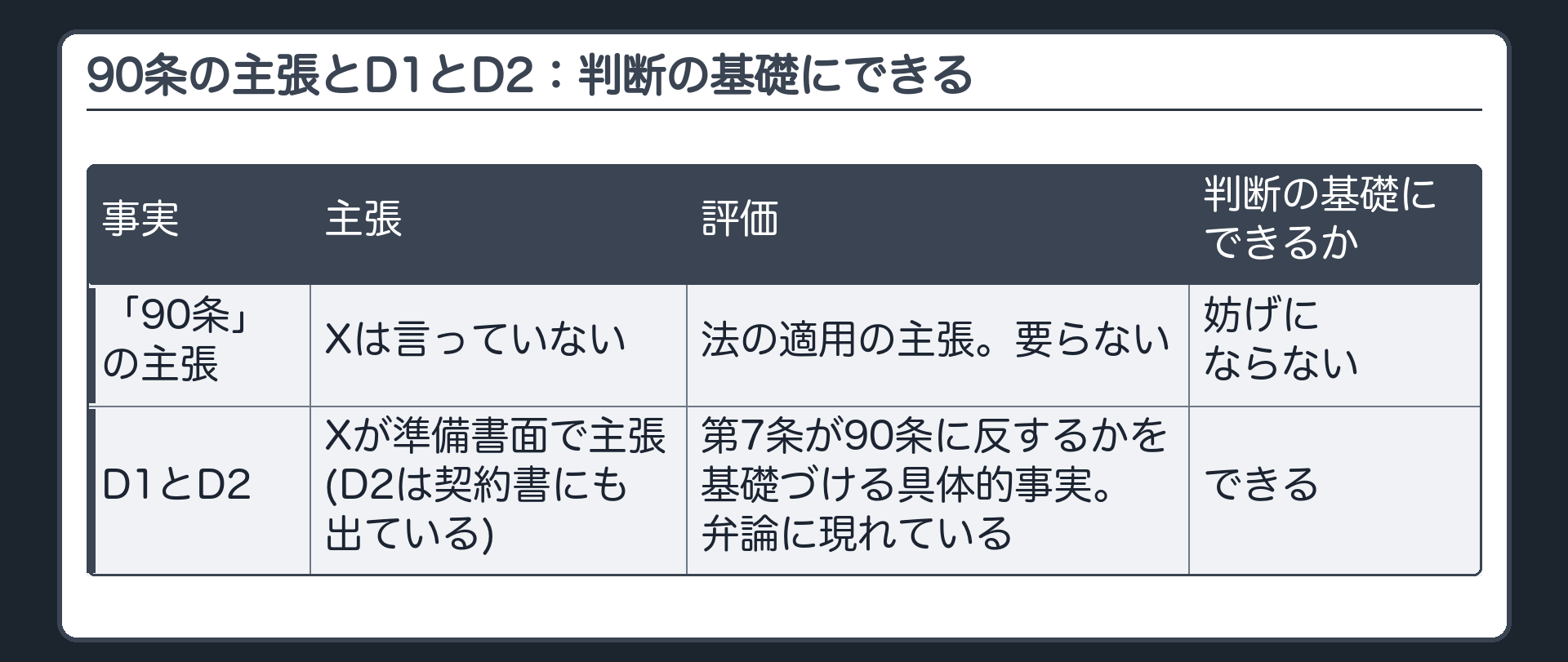 90条の主張とD1とD2：判断の基礎にできる