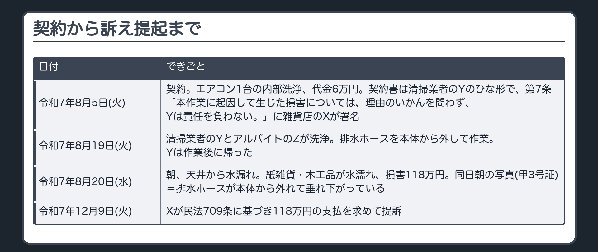 契約から訴え提起まで