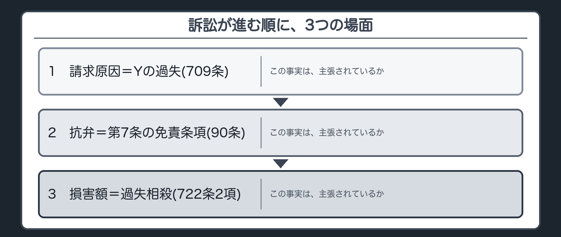 訴訟が進む順に、3つの場面
