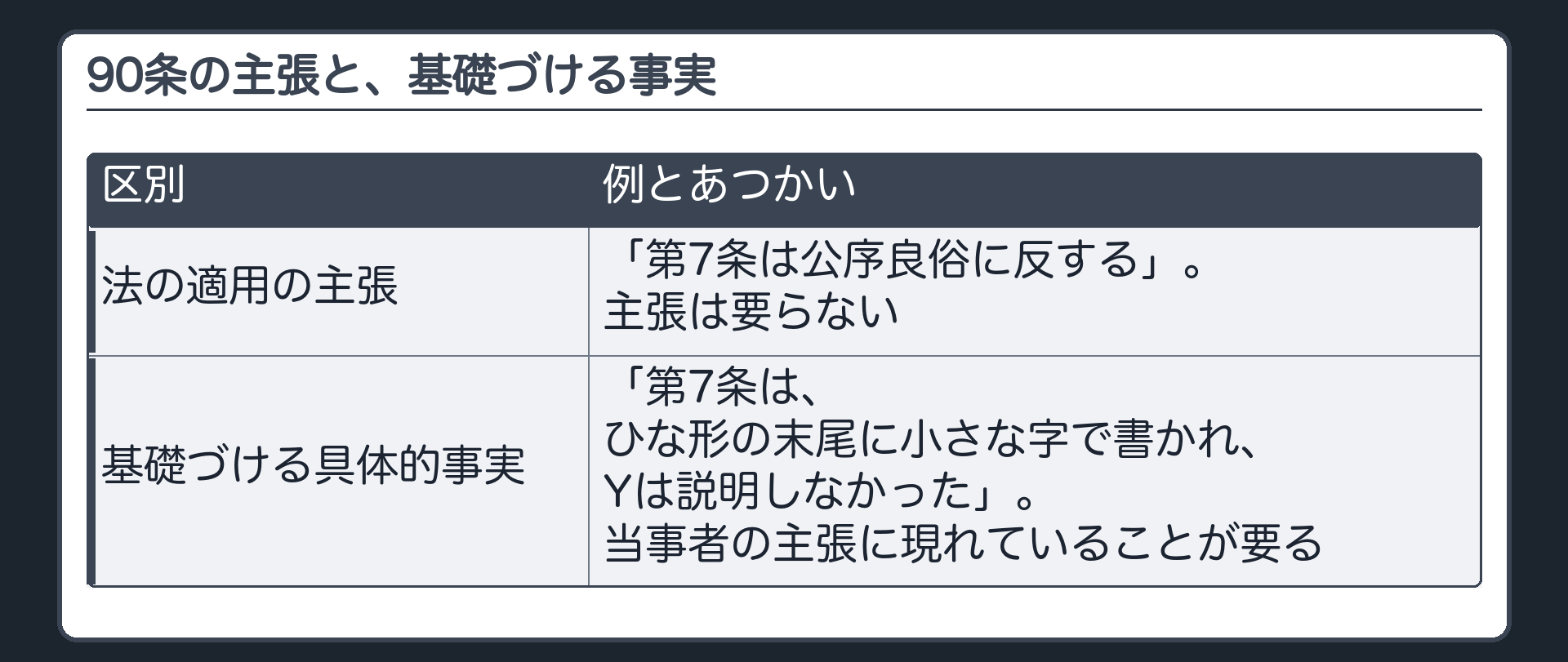 90条の主張と、基礎づける事実