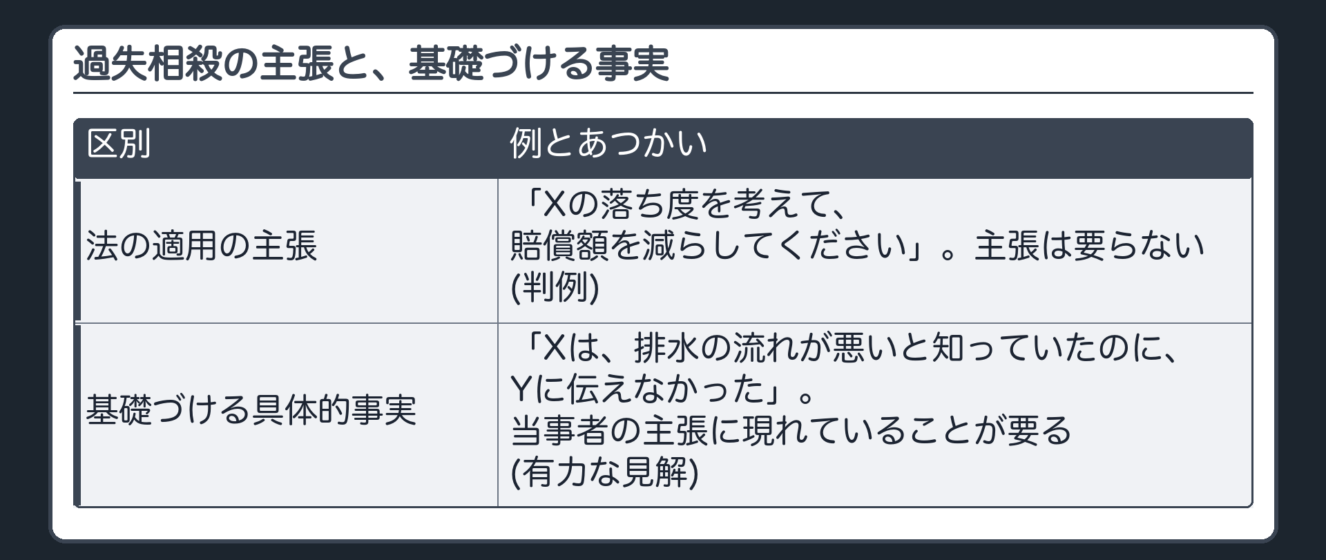 過失相殺の主張と、基礎づける事実