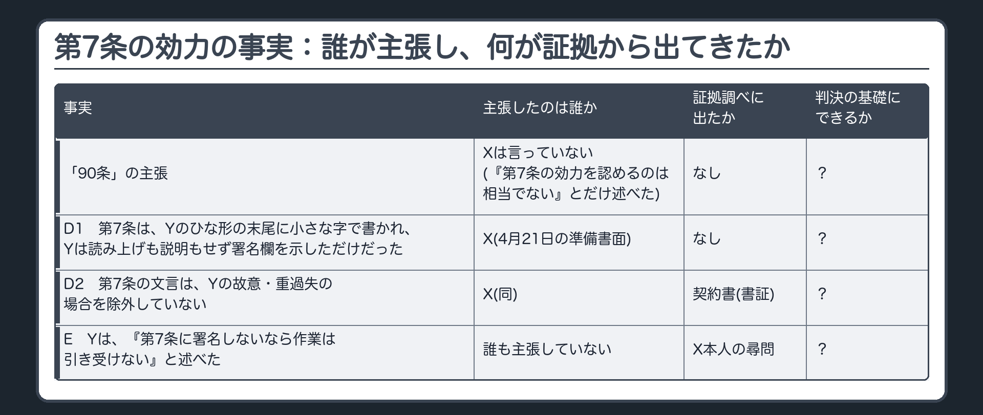 第7条の効力の事実：誰が主張し、何が証拠から出てきたか