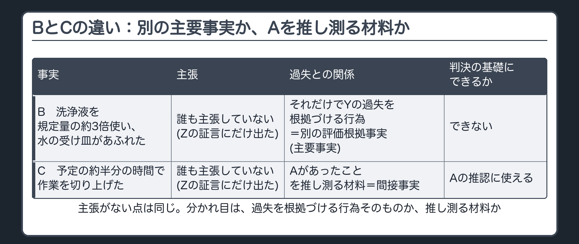 BとCの違い：別の主要事実か、Aを推し測る材料か