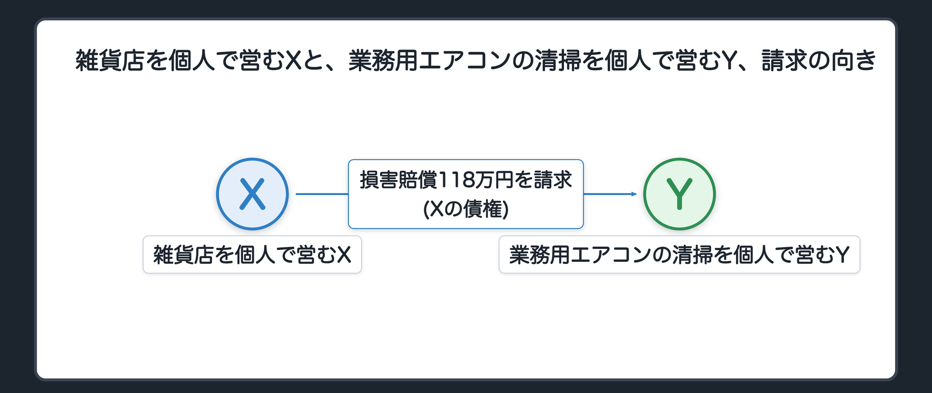雑貨店を個人で営むXと、業務用エアコンの清掃を個人で営むY、請求の向き