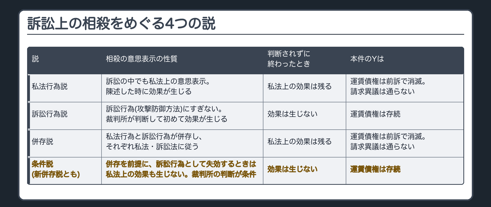 訴訟上の相殺をめぐる4つの説
