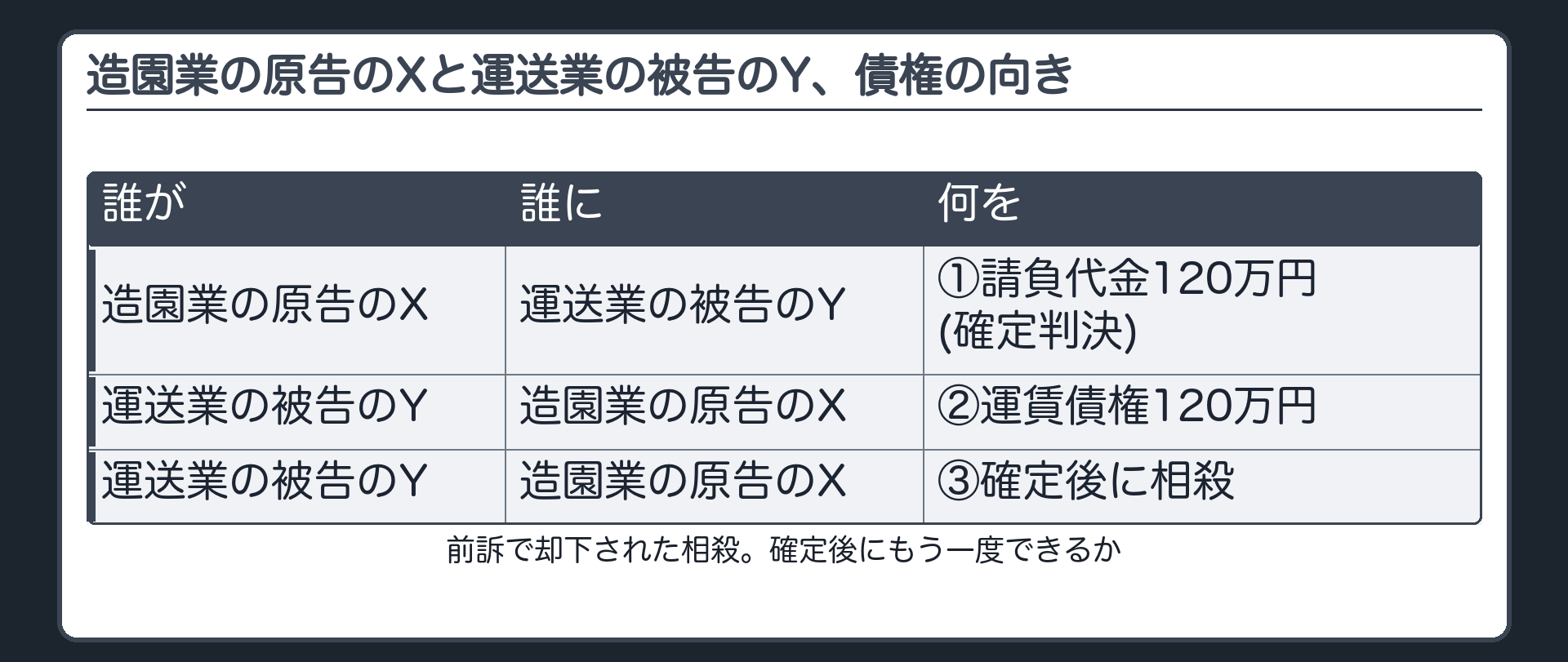 造園業の原告のXと運送業の被告のY、債権の向き