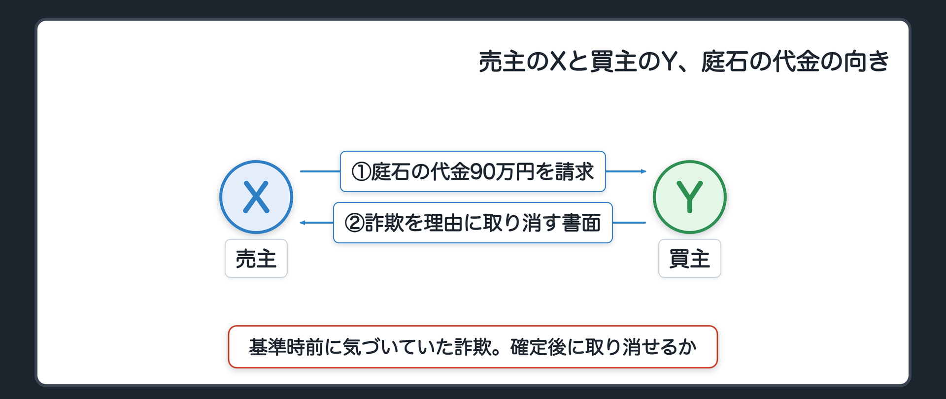 売主のXと買主のY、庭石の代金の向き