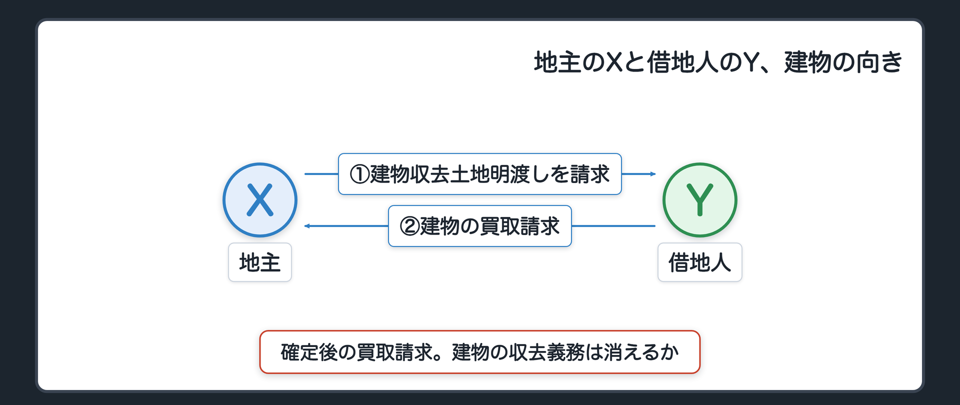 地主のXと借地人のY、建物の向き