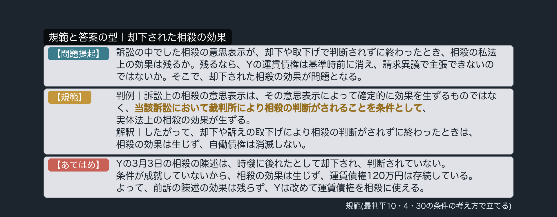 規範と答案の型｜却下された相殺の効果