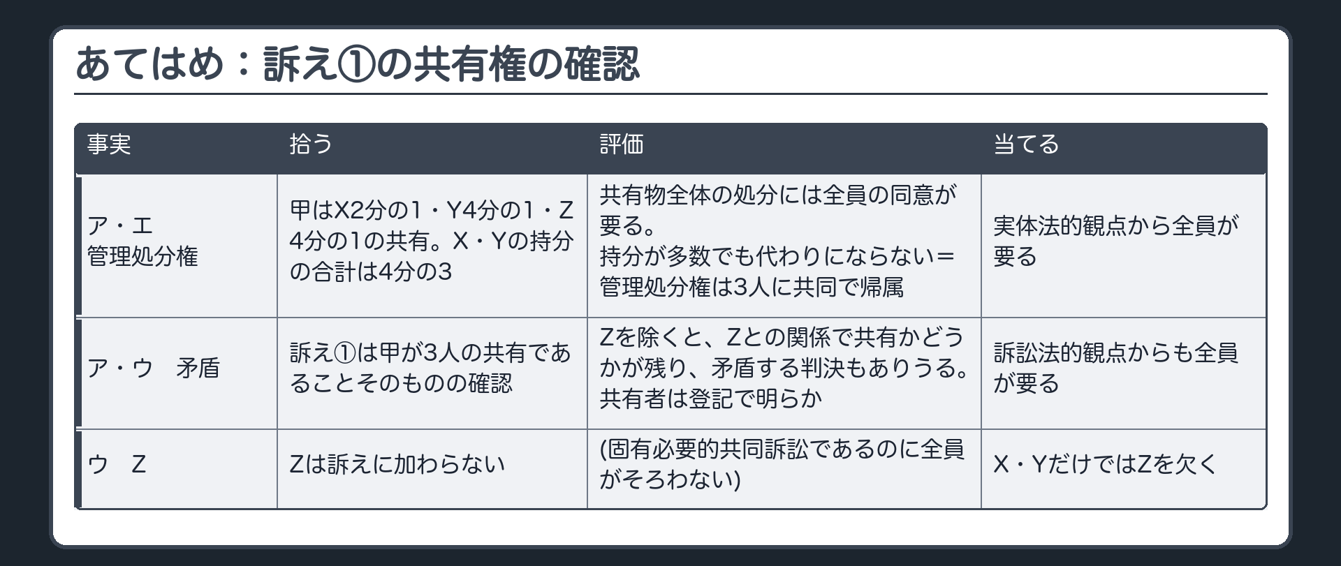 あてはめ：訴え①の共有権の確認
