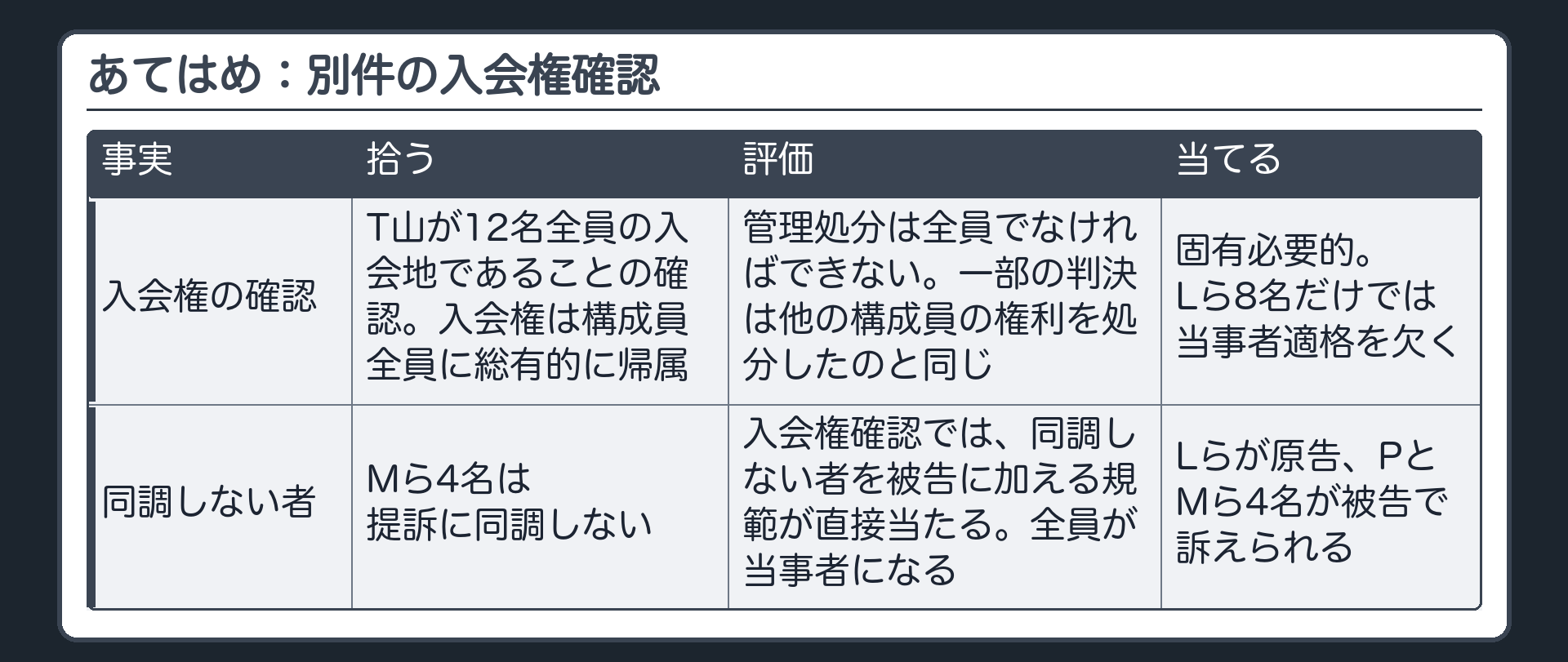 あてはめ：別件の入会権確認