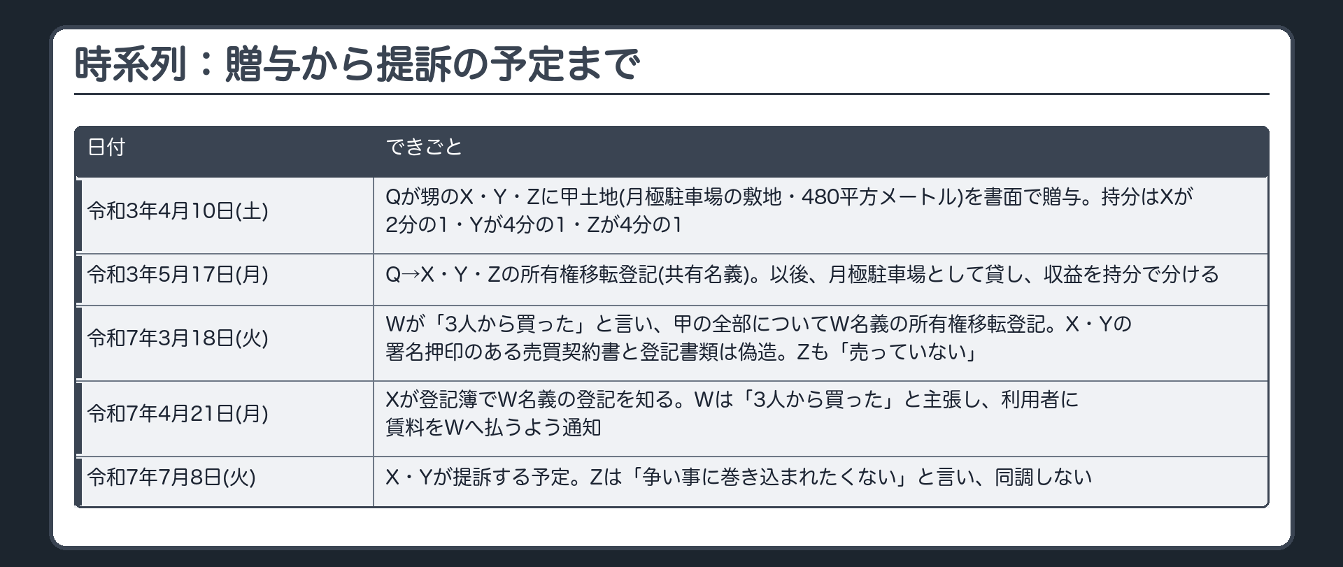 時系列：贈与から提訴の予定まで