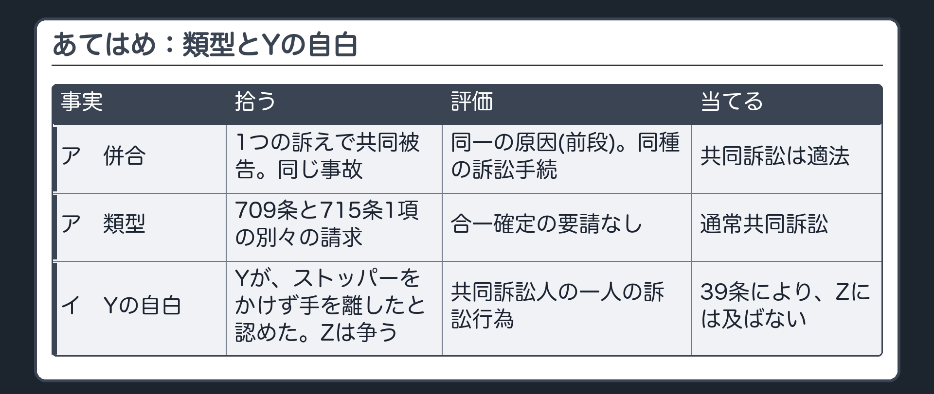 あてはめ：類型とYの自白